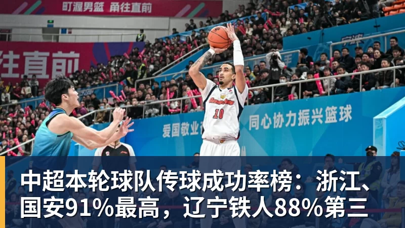 中超本轮球队传球成功率榜：浙江、国安91%最高，辽宁铁人88%第三