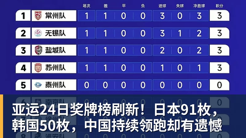 亚运24日奖牌榜刷新！日本91枚，韩国50枚，中国持续领跑却有遗憾