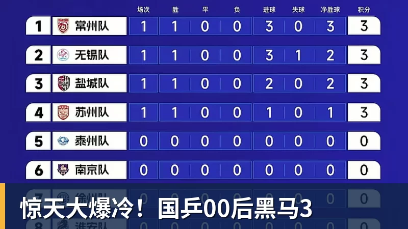 惊天大爆冷！国乒00后黑马3