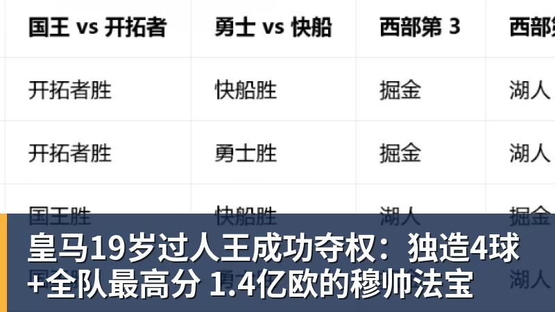 皇马19岁过人王成功夺权：独造4球+全队最高分 1.4亿欧的穆帅法宝